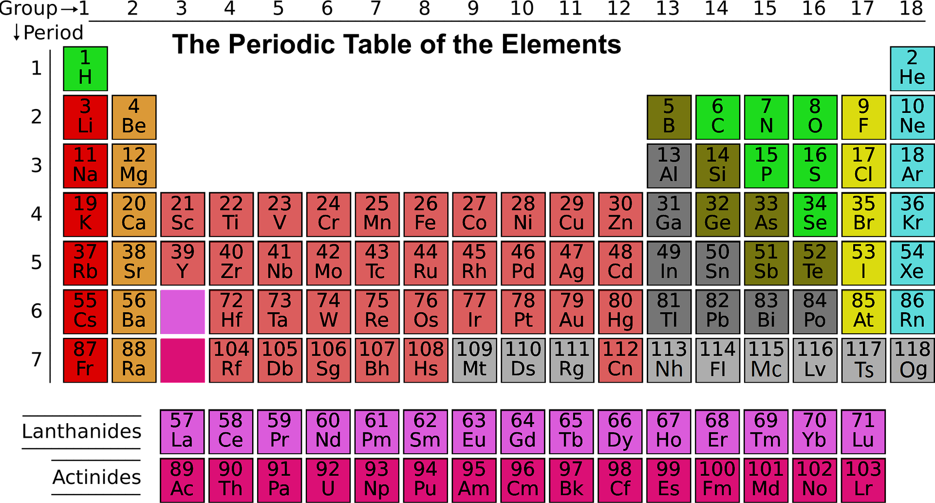 Modern Periodic Classification