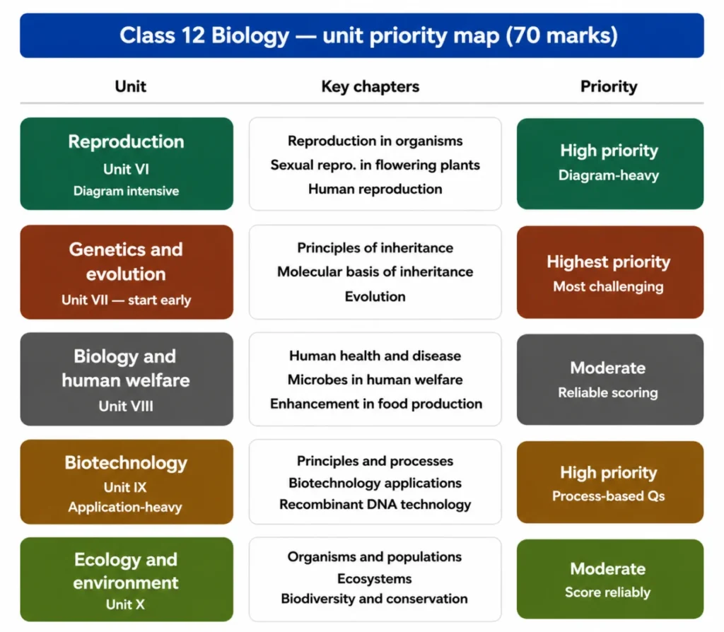 Class 12 Biology