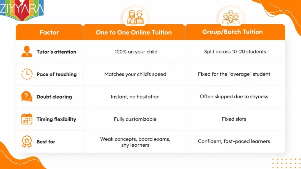 One to One Online Tuition or Group Tuition